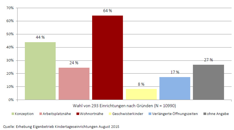 Gruende für Wahl des Kitaplatzes