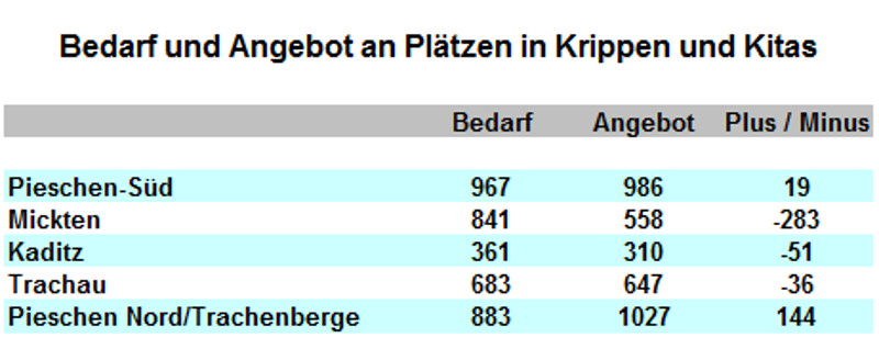 kita ortsteile angebot bedarf 2605