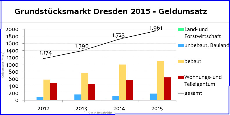 grundstuecksmarkt umsatz 2015
