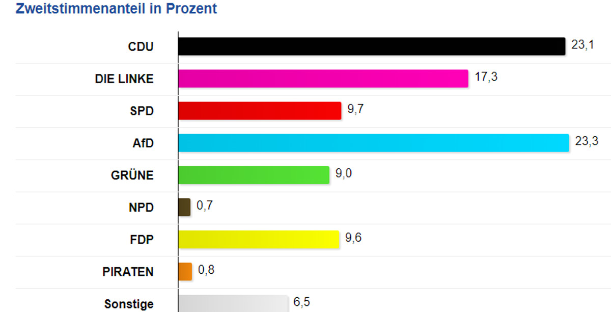 btw 160 zweitstimmen