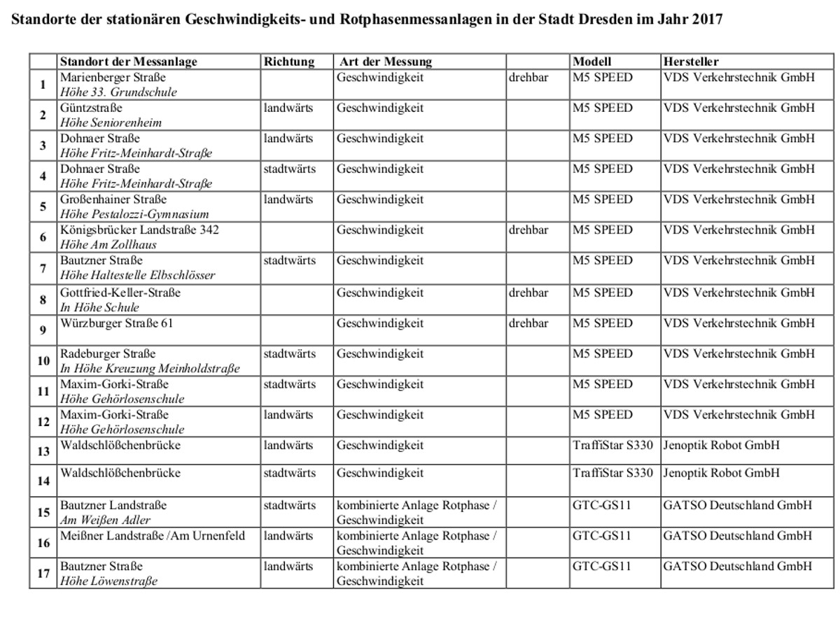 Blitzer Standorte 2017