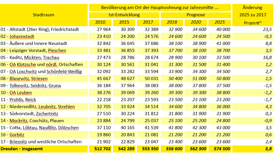 bevölkerungsprognose oa pieschen