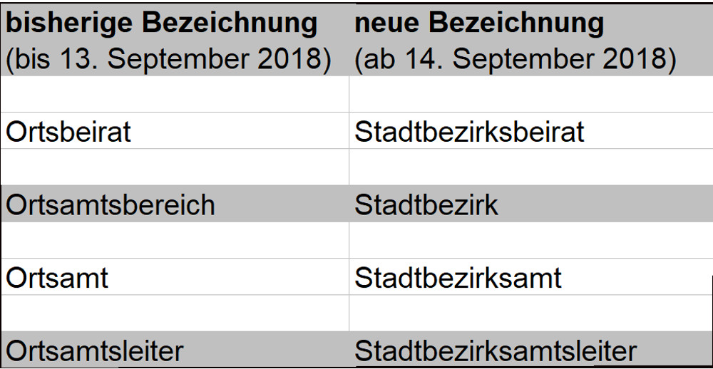 stadtbezirke alt neu