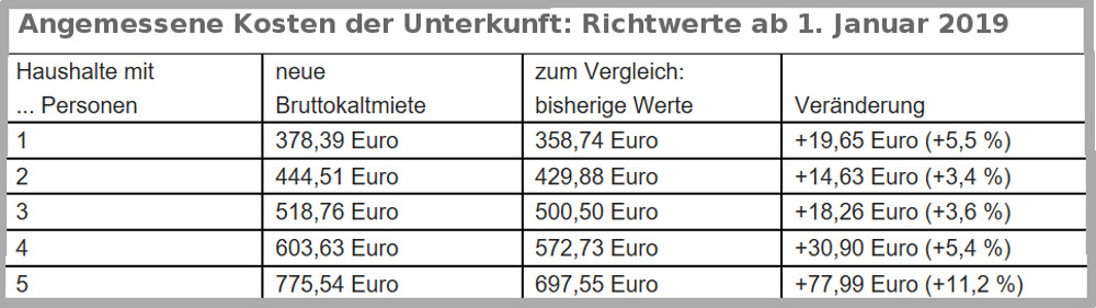 Kosten der Unterkunft