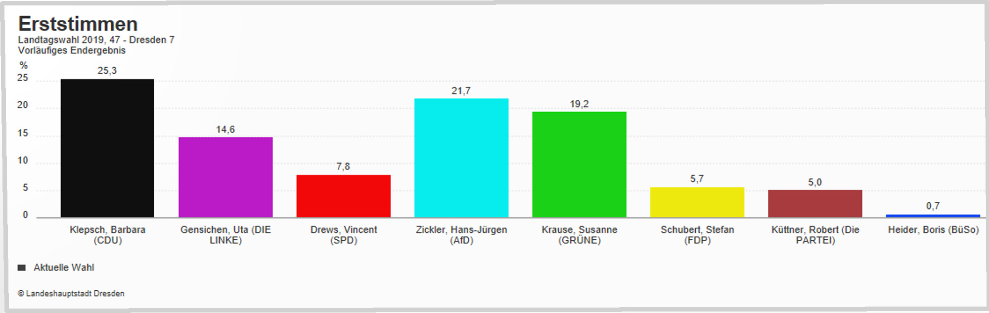 LTW 19 Wahlkreis Dresden 7 Erststimmen