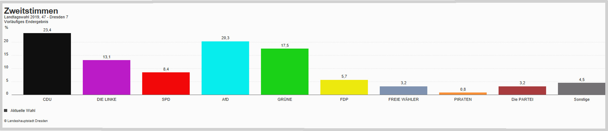 LTW 19 Wahlkreis Dresden 7 Zweitstimmen