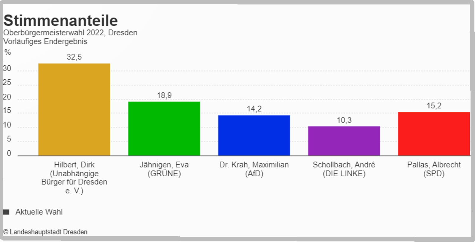 Wahlergebnis OB-Wahl