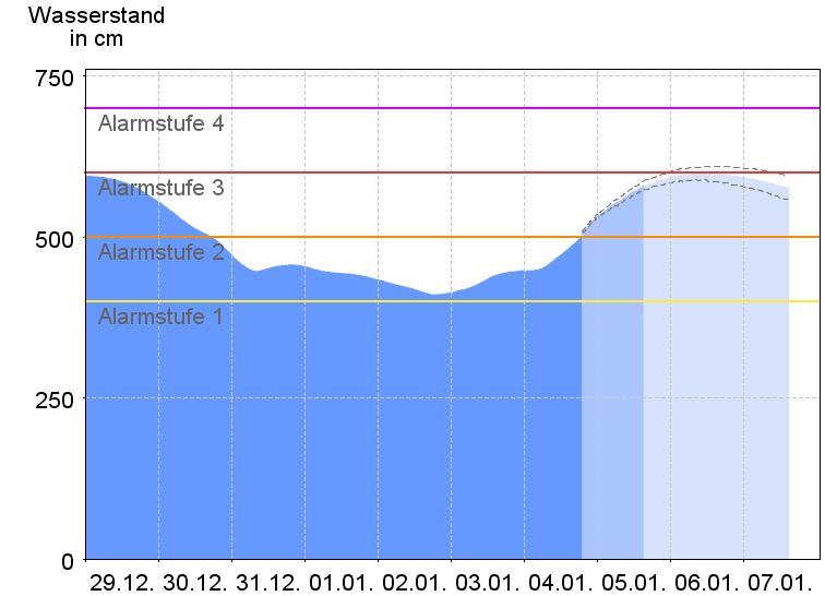 Pegel-Entwicklung - Grafik: Landeshochwasserzentrum