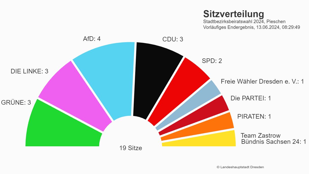 Sitzberteilung im neuen Stadtbezirksbeirat Pieschen. Quelle: dresden.de