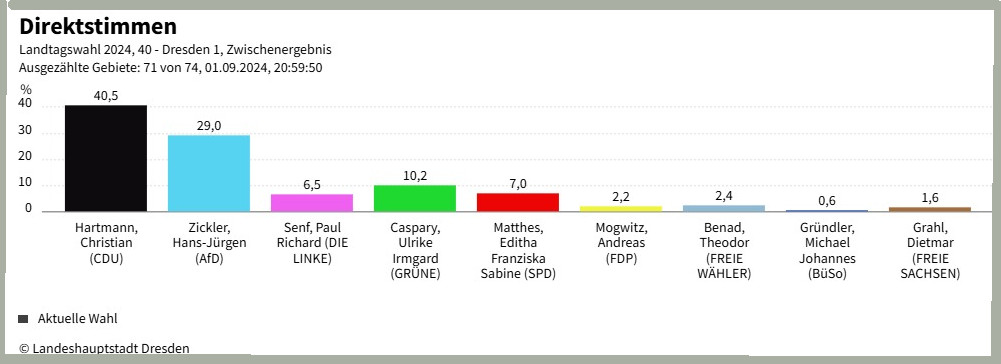 Das Ergebnis nach 71 von 74 ausgezählten Gebieten. Quelle: dresden.de