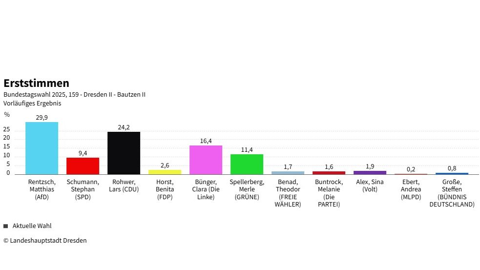 Vorläufiges Endergebnis im Wahlkreis 159 "Dresden II - Bautzen II"