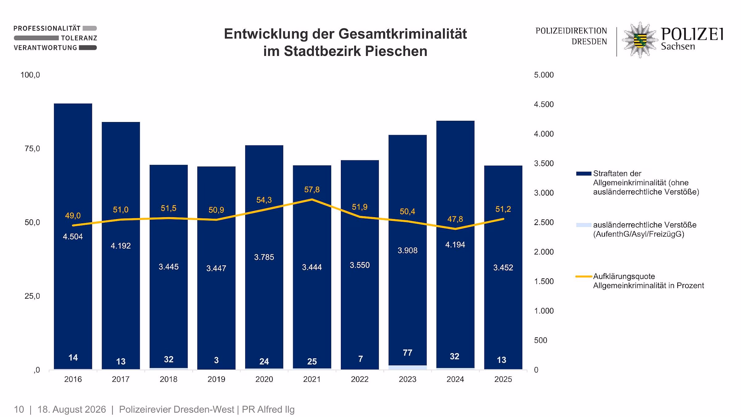 Gesamtkriminalität ist gesunken, die Aufklärungsquote gestiegen.